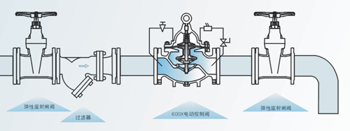 水利控制阀安装示意图